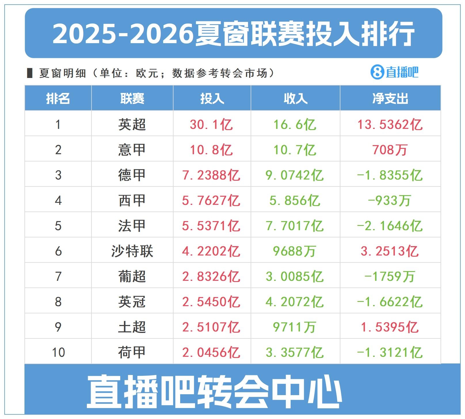 开云体育官网-英超转会窗即将关闭：30亿欧元支出冠绝欧洲，超四大联赛总和