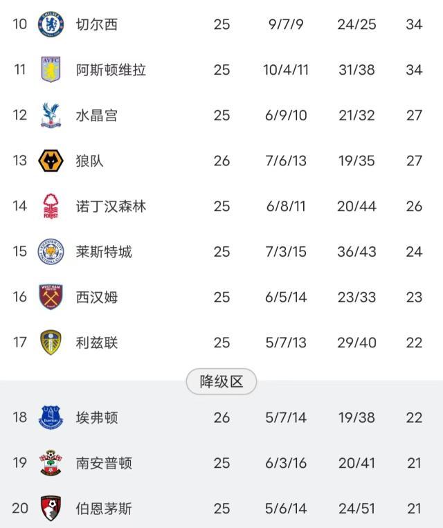 9队分差不如红军单场进球数 英超保级战一团乱麻